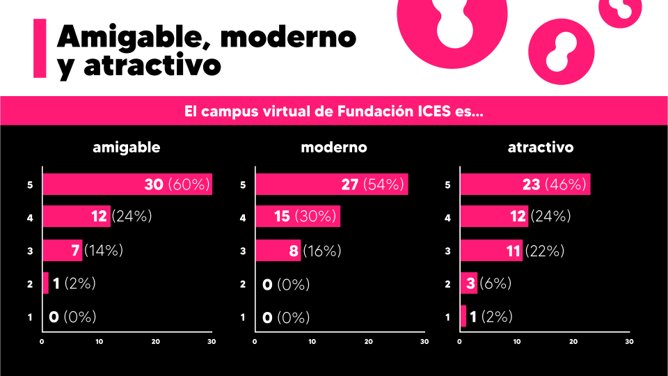 Surveys results - ICES