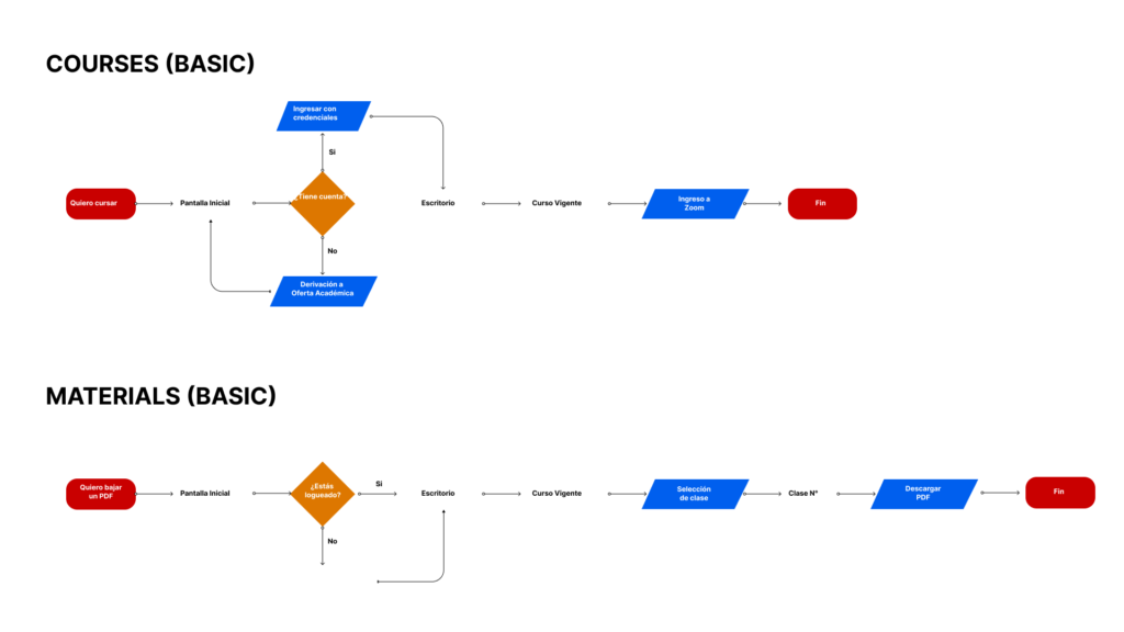 Flowchart - ICES