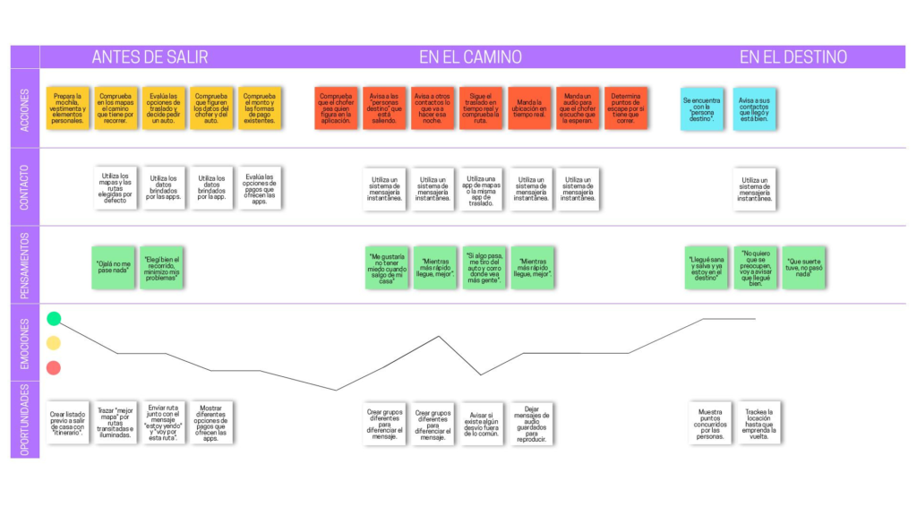 Journey map